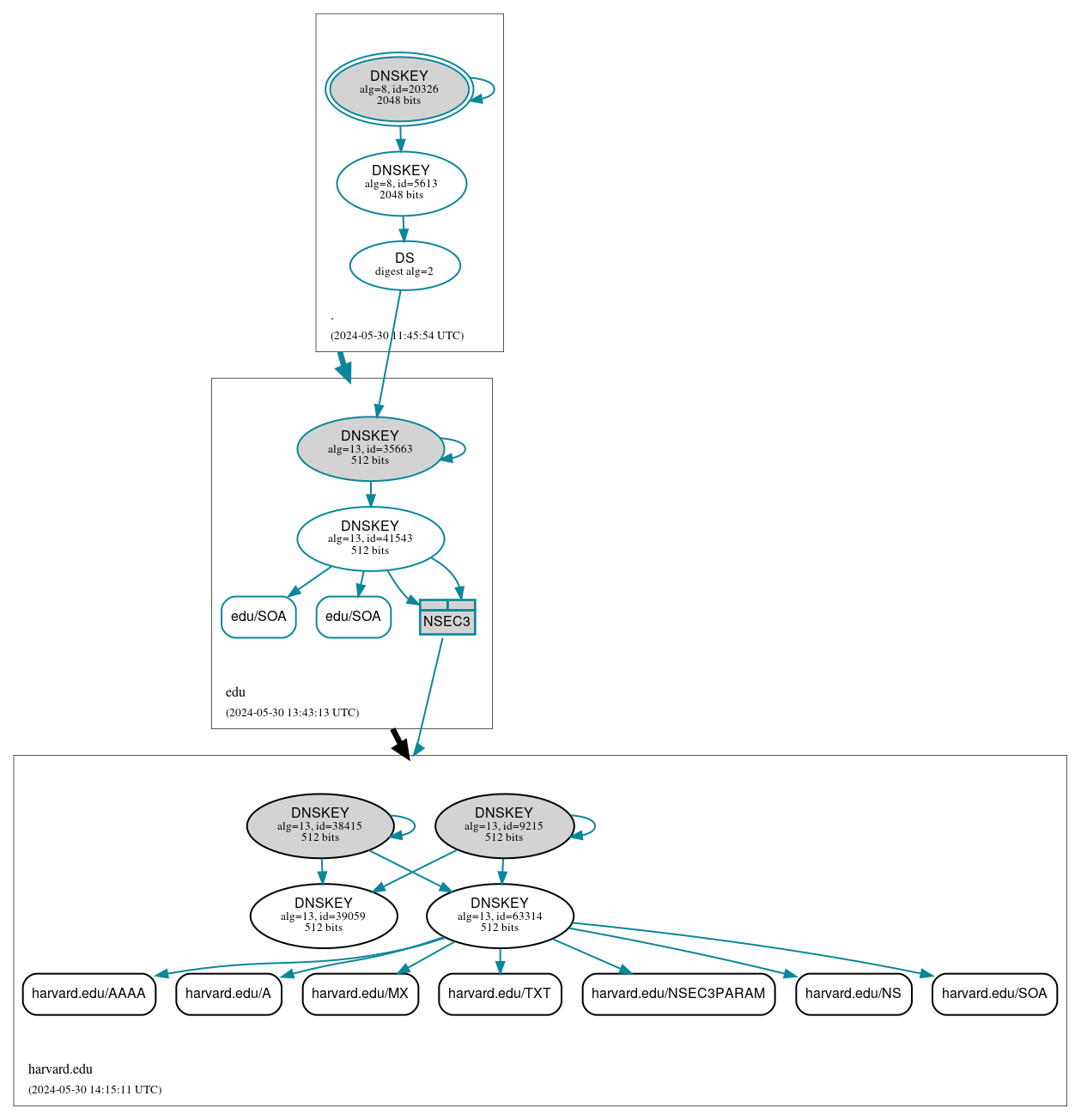 DNSSEC authentication graph