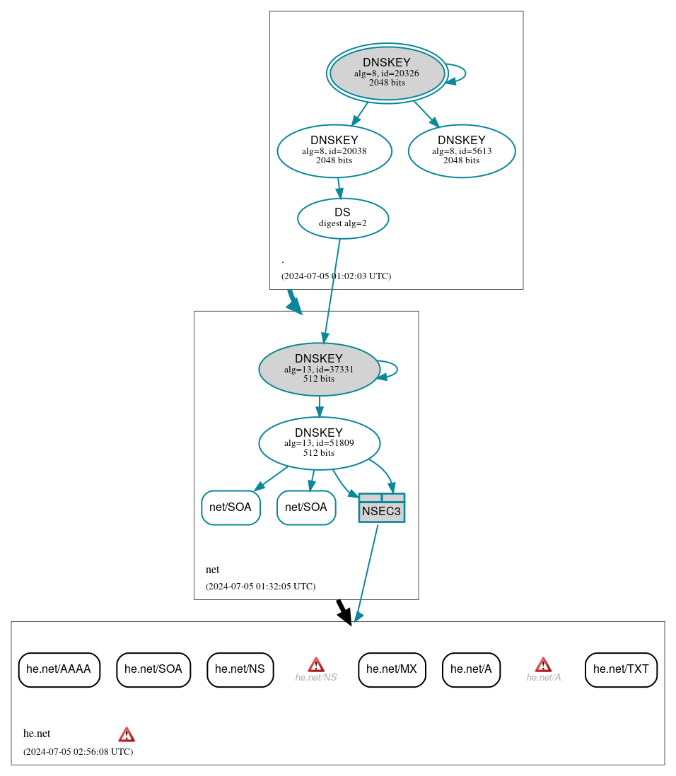 DNSSEC authentication graph