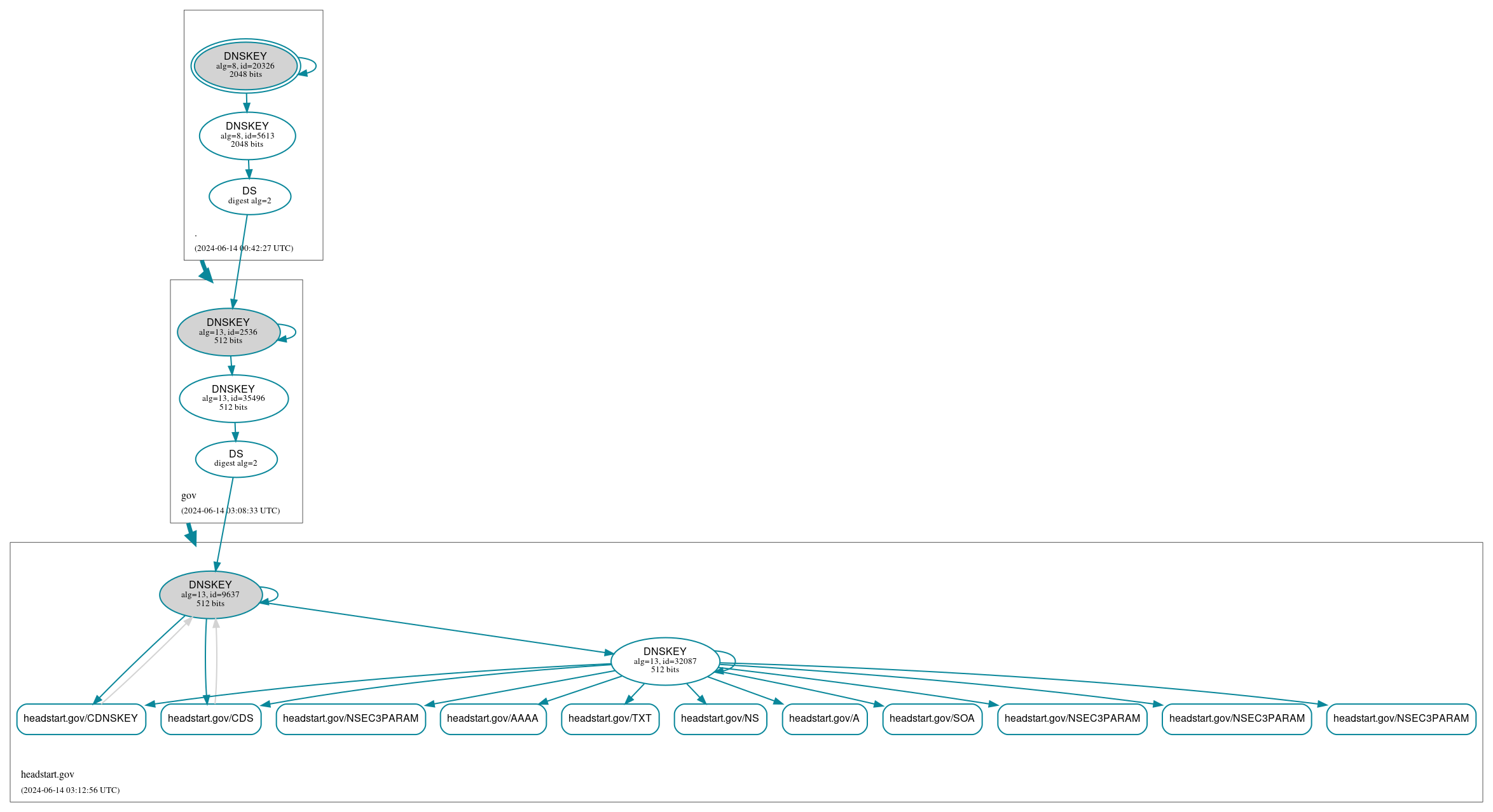 DNSSEC authentication graph