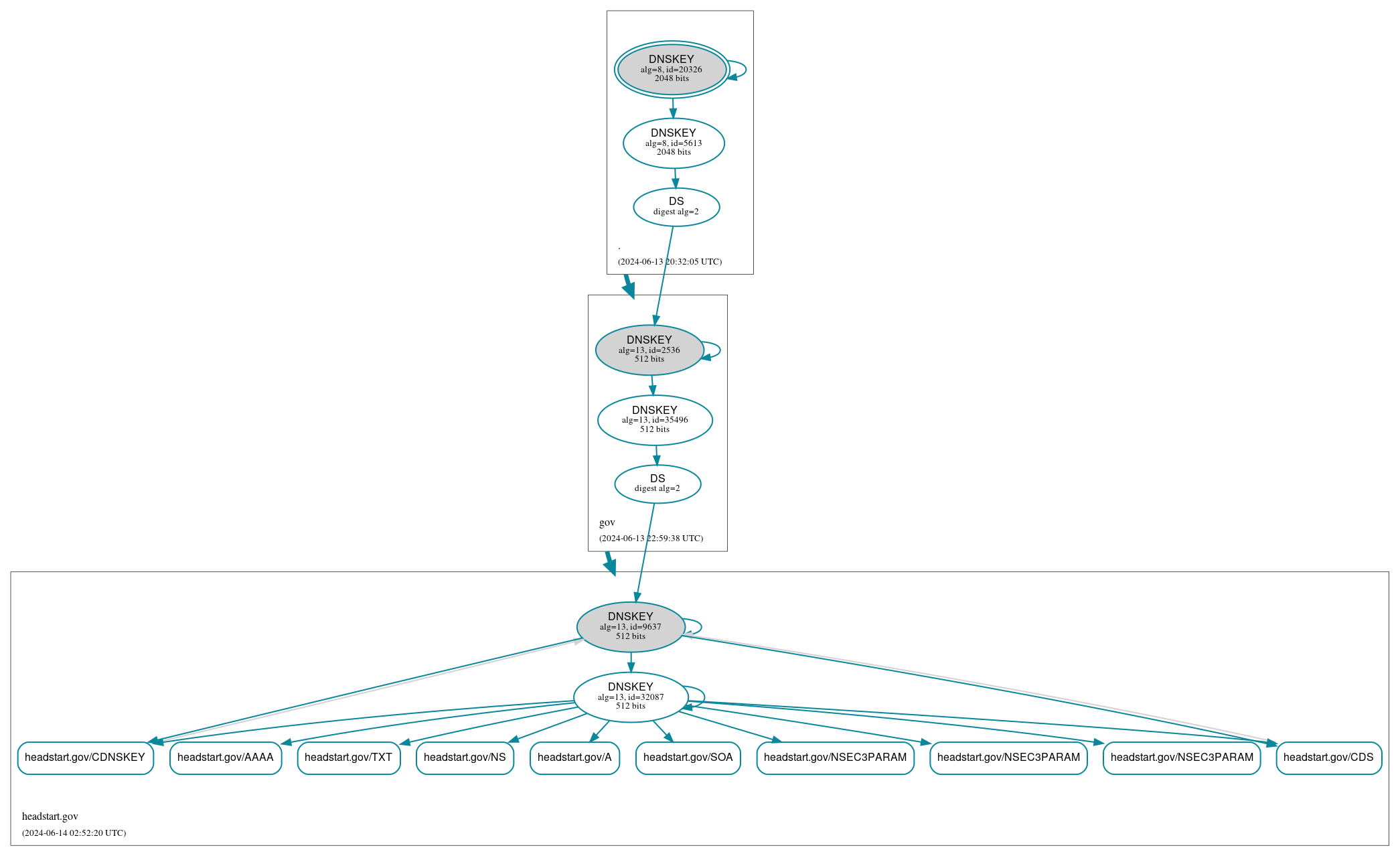 DNSSEC authentication graph