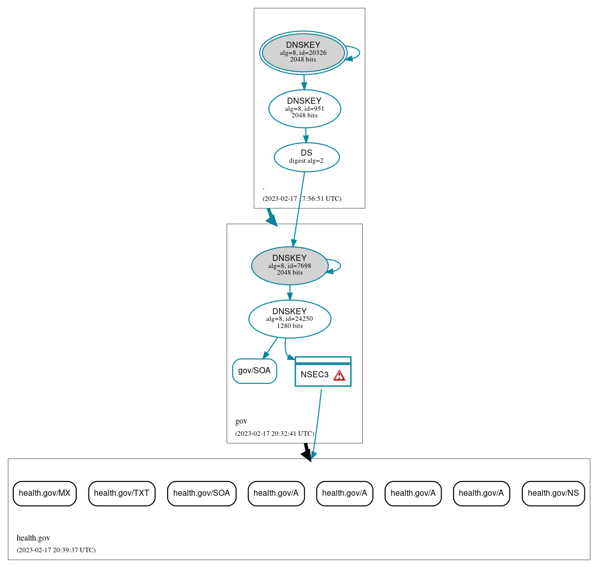 DNSSEC authentication graph