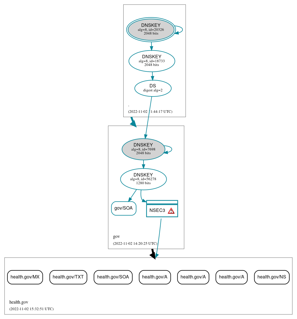 DNSSEC authentication graph