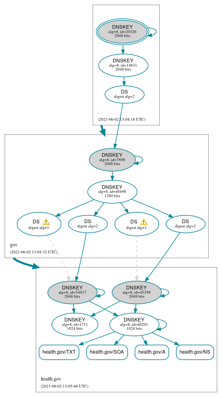 DNSSEC authentication graph