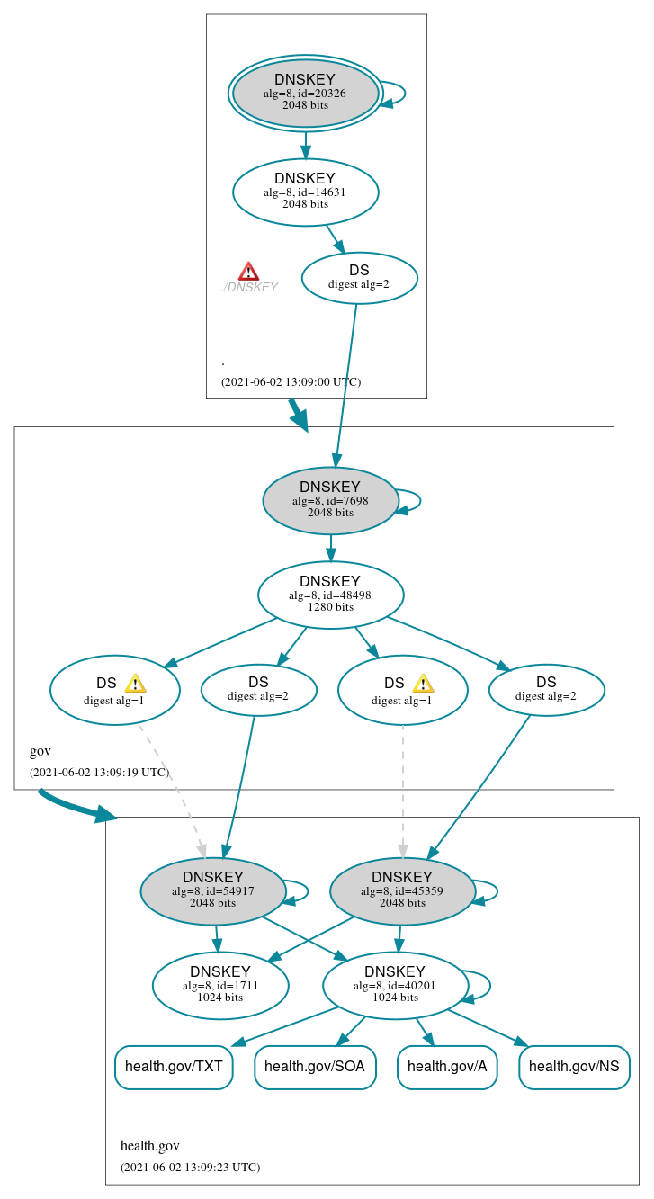 DNSSEC authentication graph