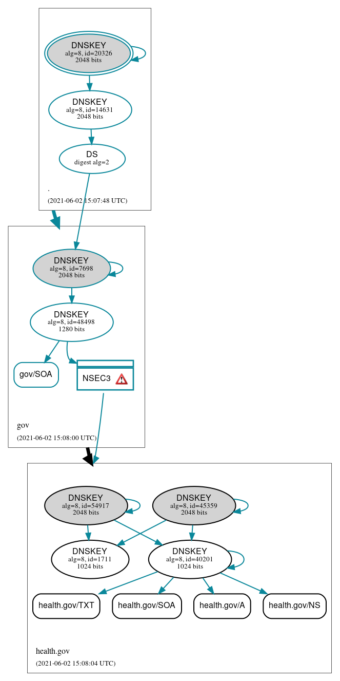 DNSSEC authentication graph