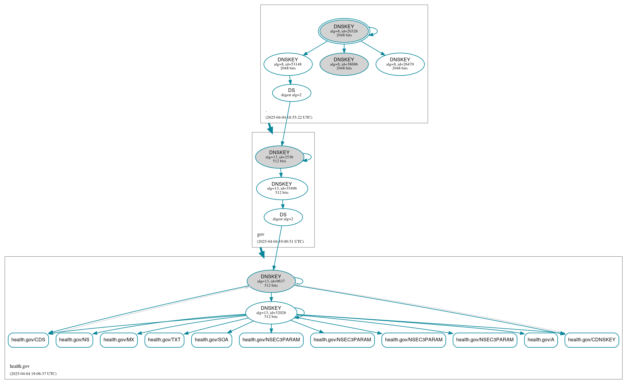 DNSSEC authentication graph
