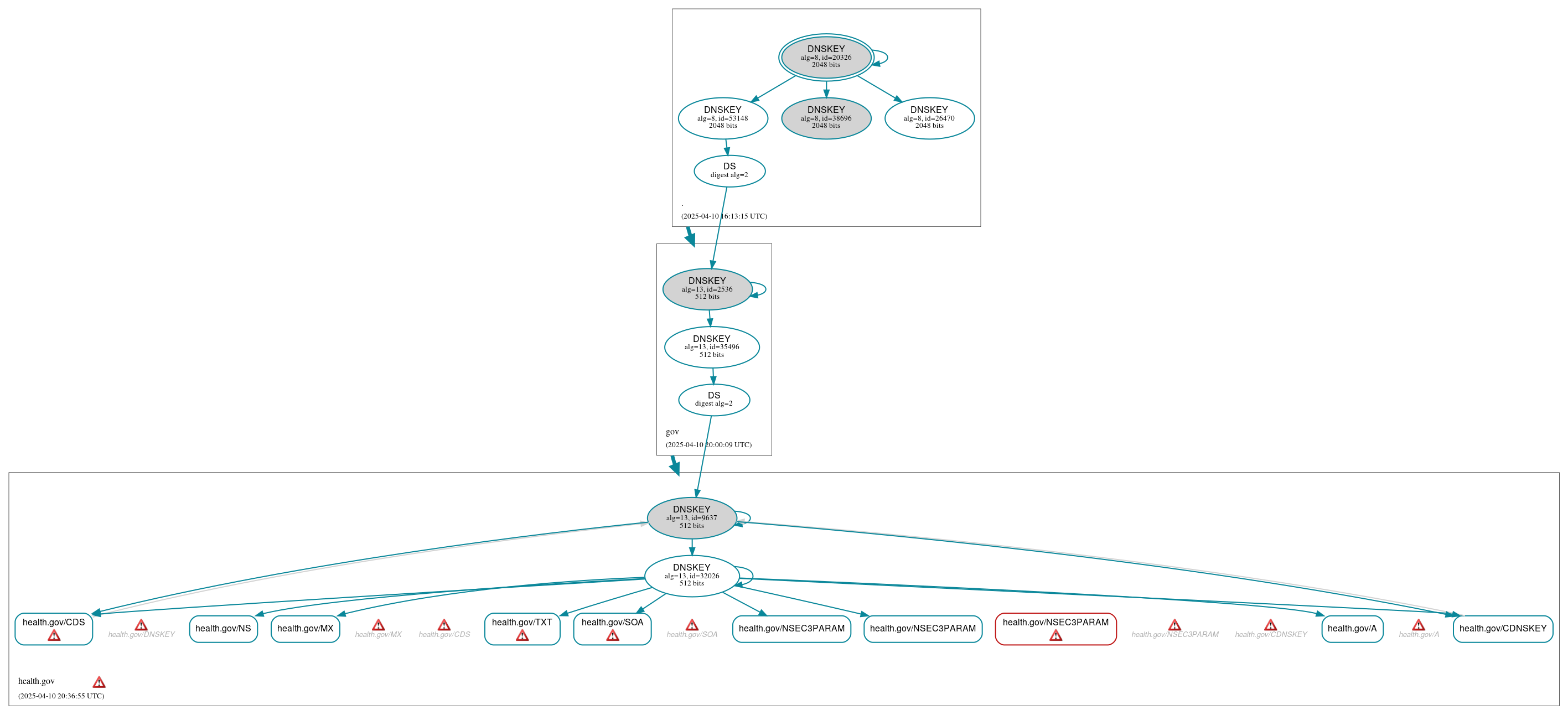 DNSSEC authentication graph