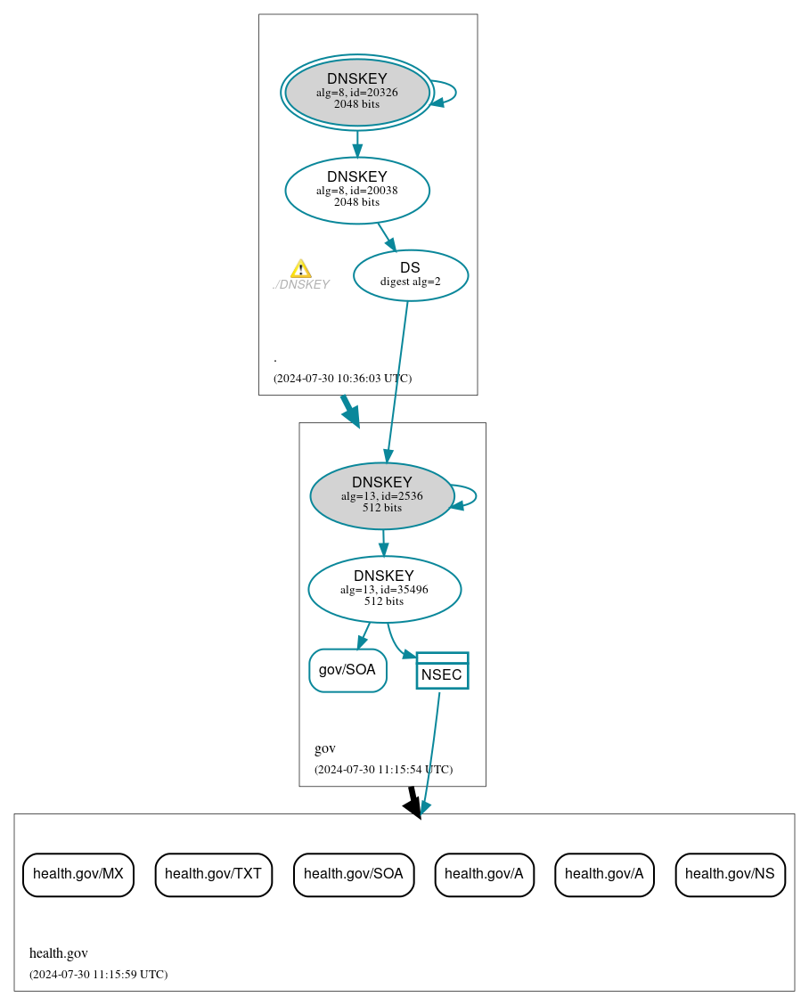 DNSSEC authentication graph