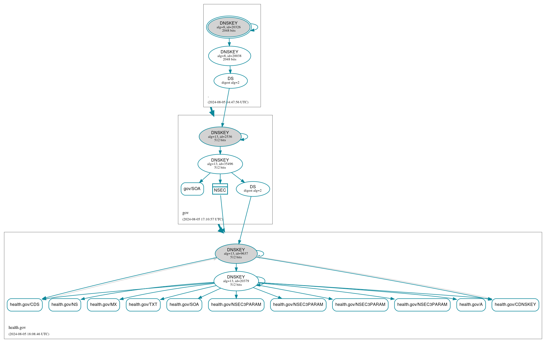 DNSSEC authentication graph