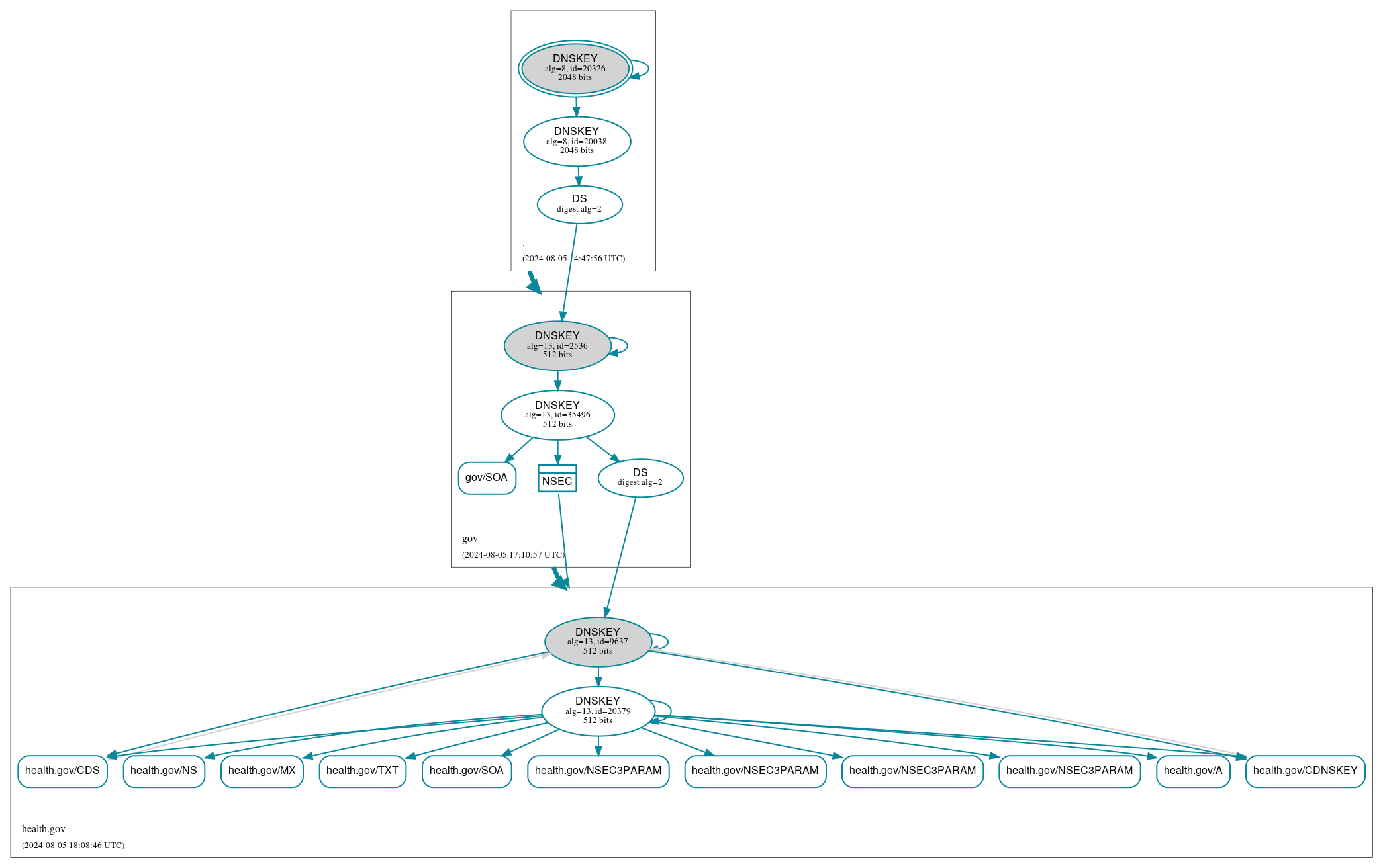 DNSSEC authentication graph