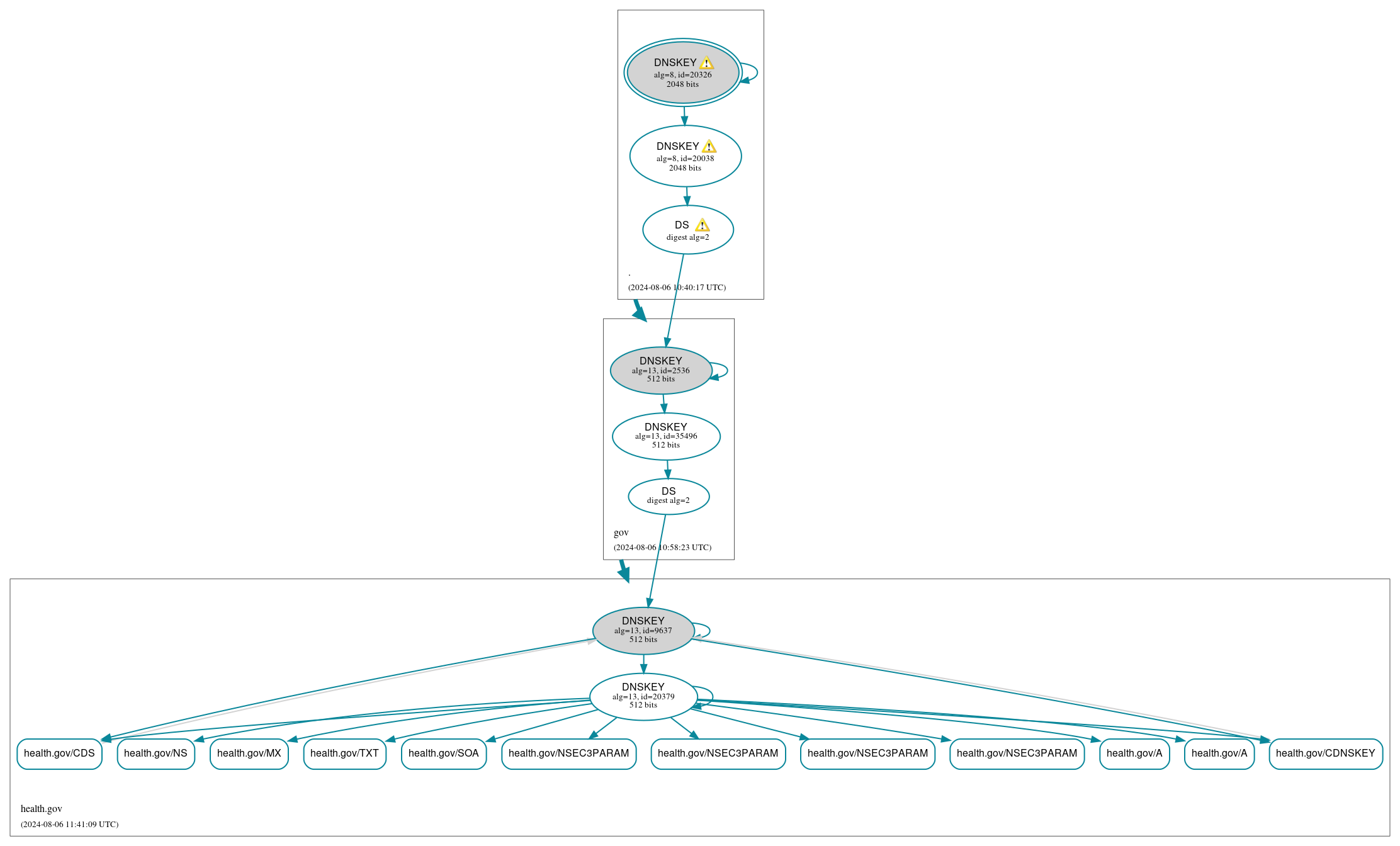 DNSSEC authentication graph