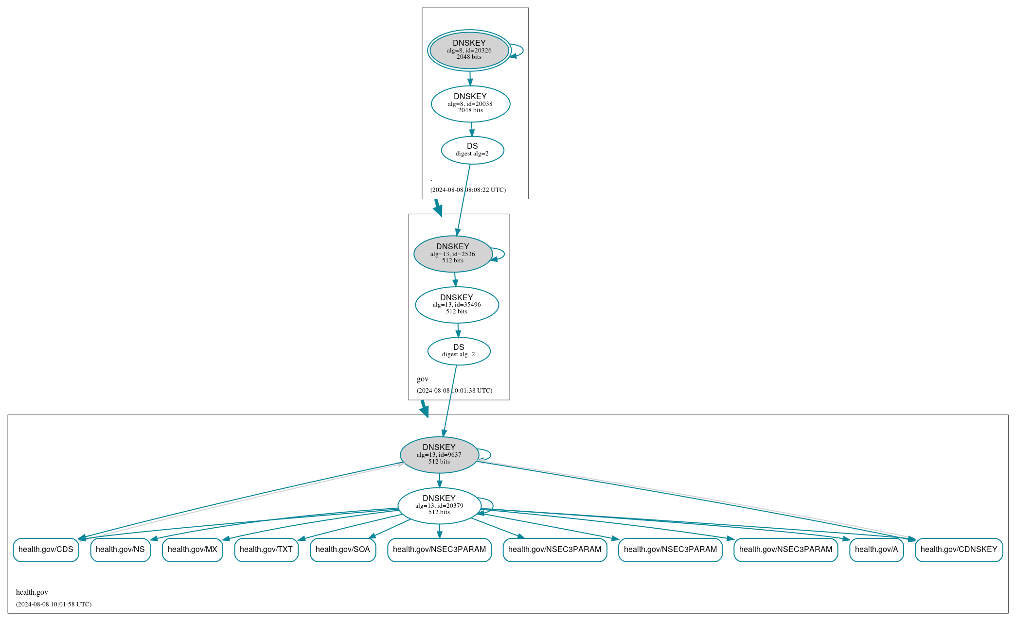 DNSSEC authentication graph