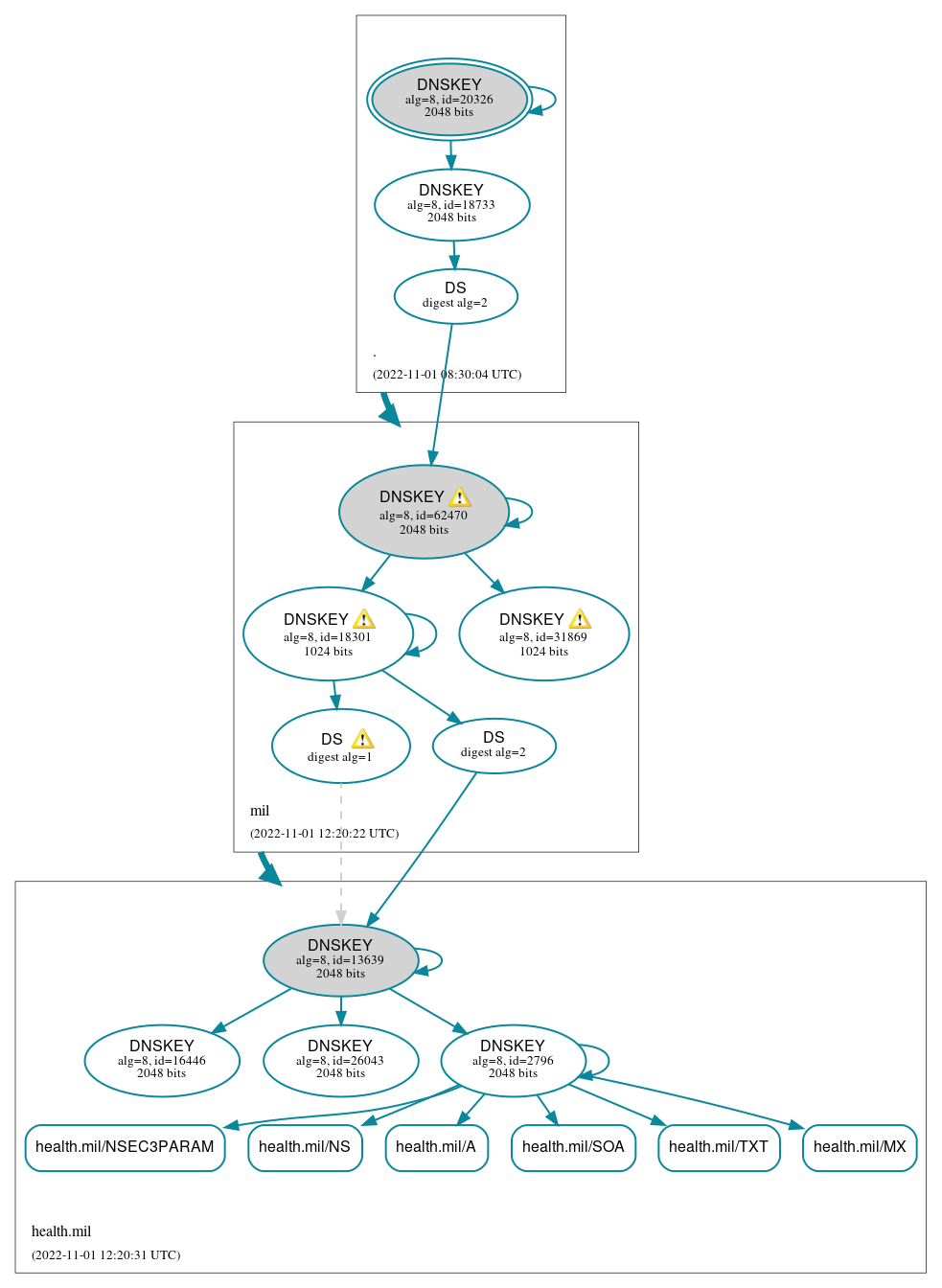 DNSSEC authentication graph