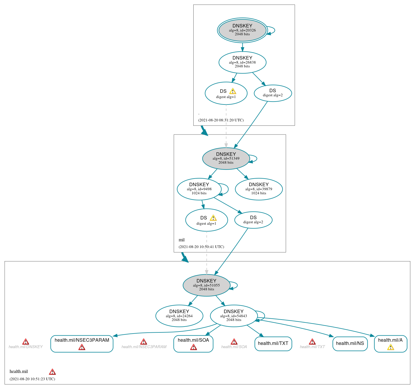 DNSSEC authentication graph