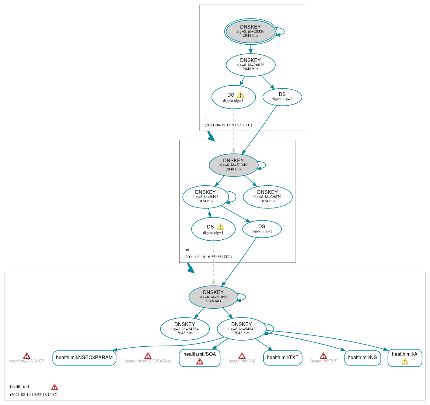 DNSSEC authentication graph