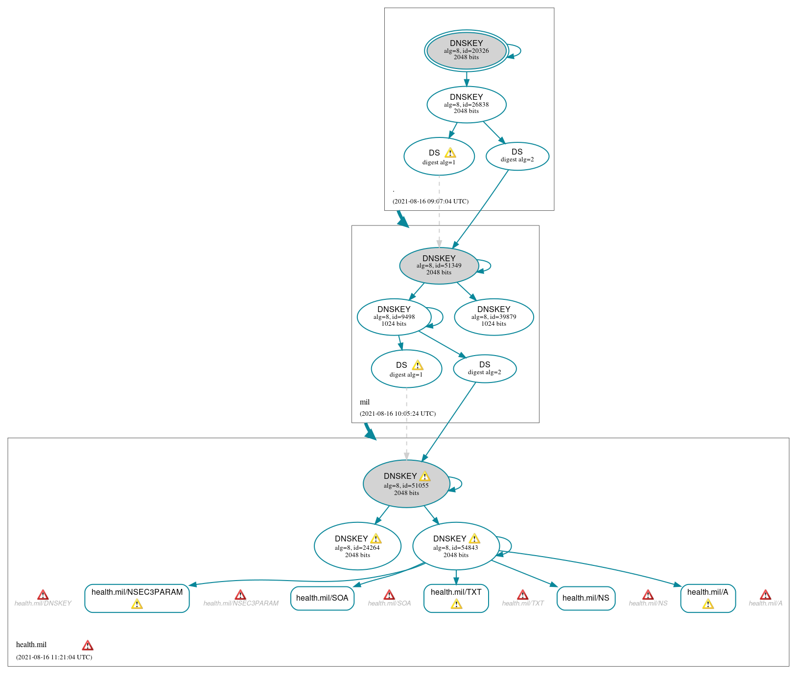 DNSSEC authentication graph