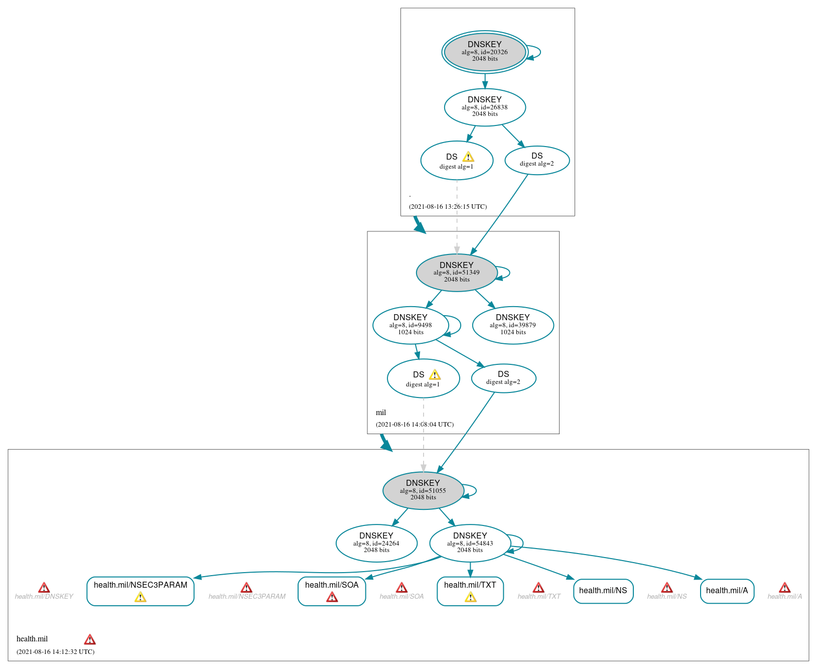 DNSSEC authentication graph