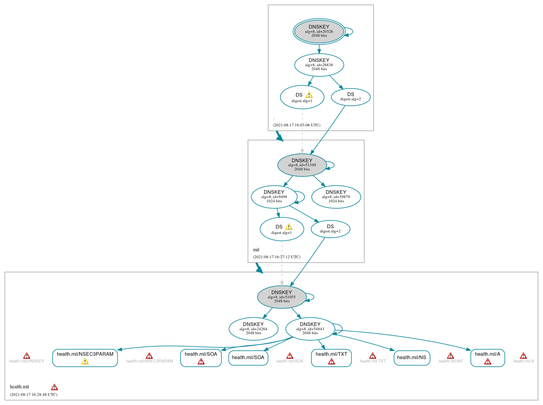 DNSSEC authentication graph