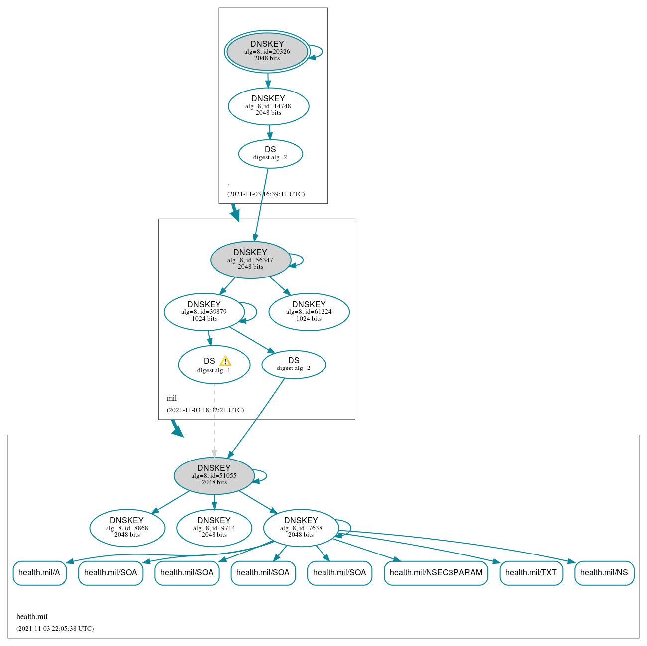 DNSSEC authentication graph