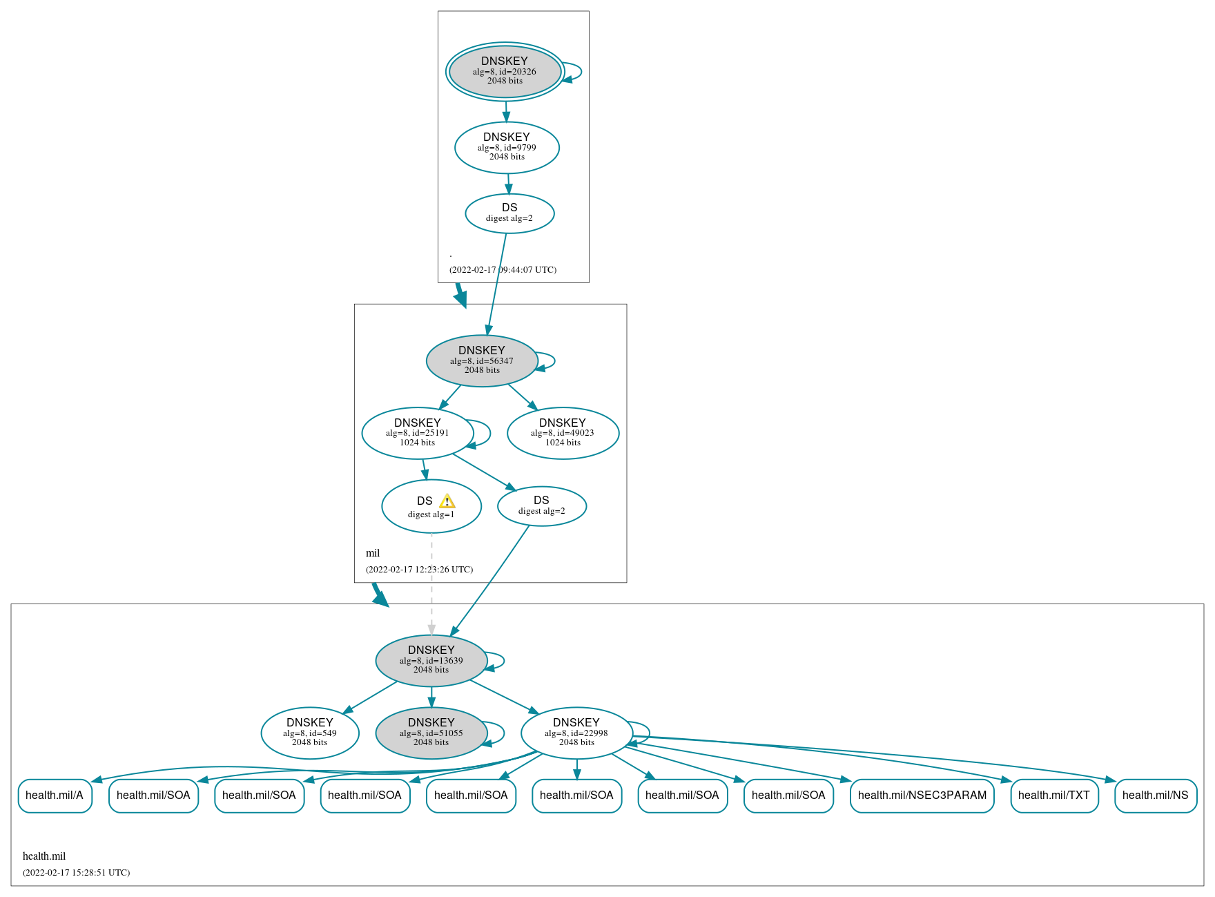 DNSSEC authentication graph