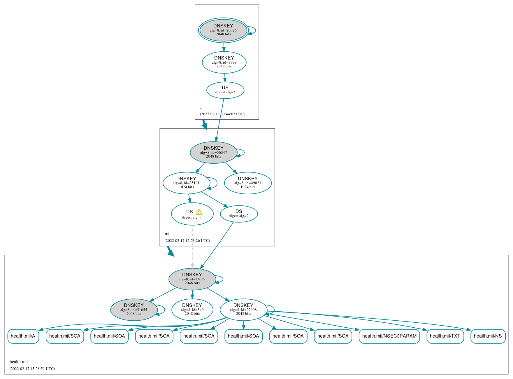 DNSSEC authentication graph