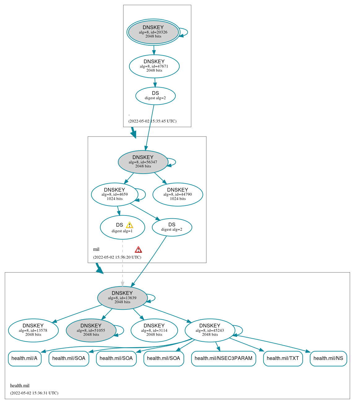 DNSSEC authentication graph