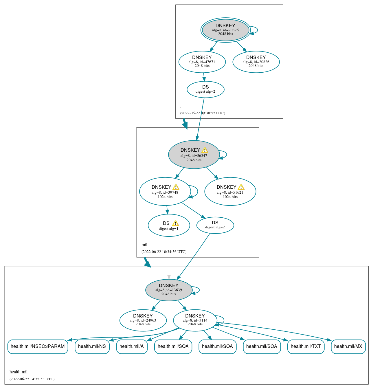 DNSSEC authentication graph