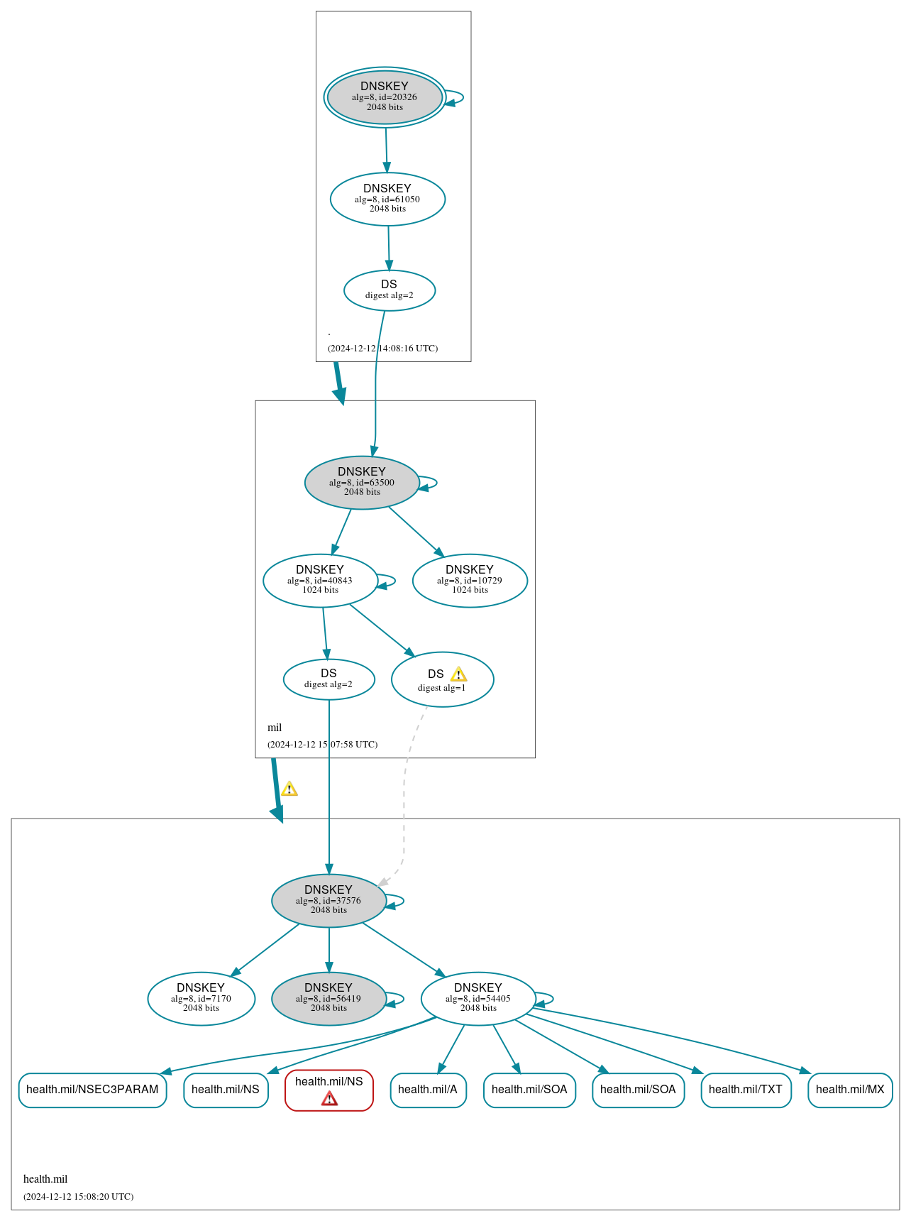 DNSSEC authentication graph