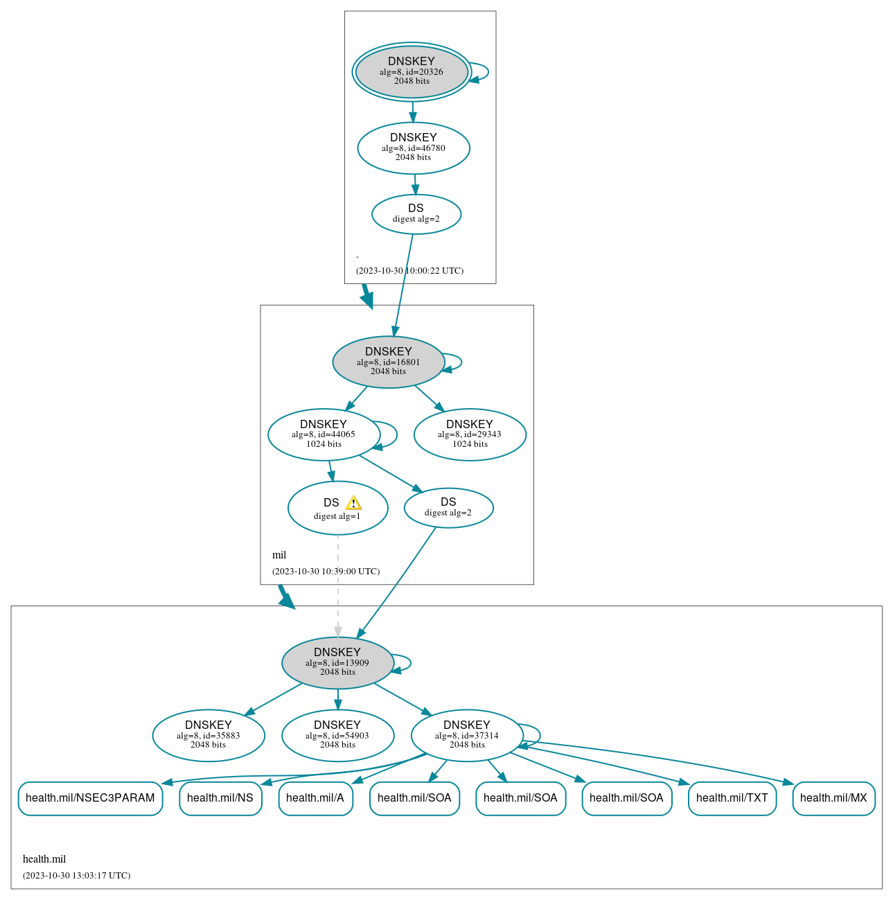 DNSSEC authentication graph