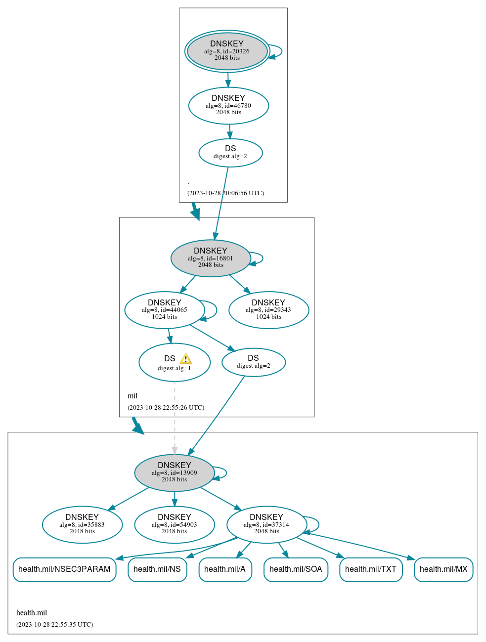 DNSSEC authentication graph