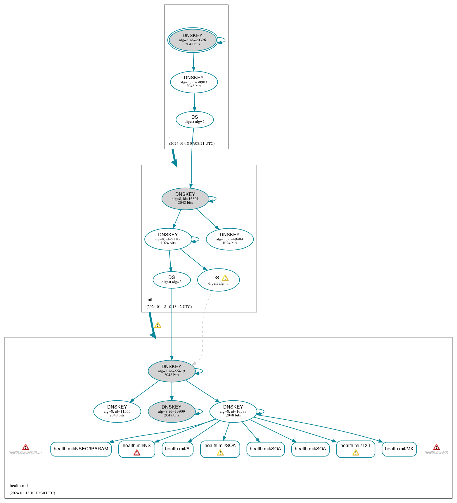 DNSSEC authentication graph