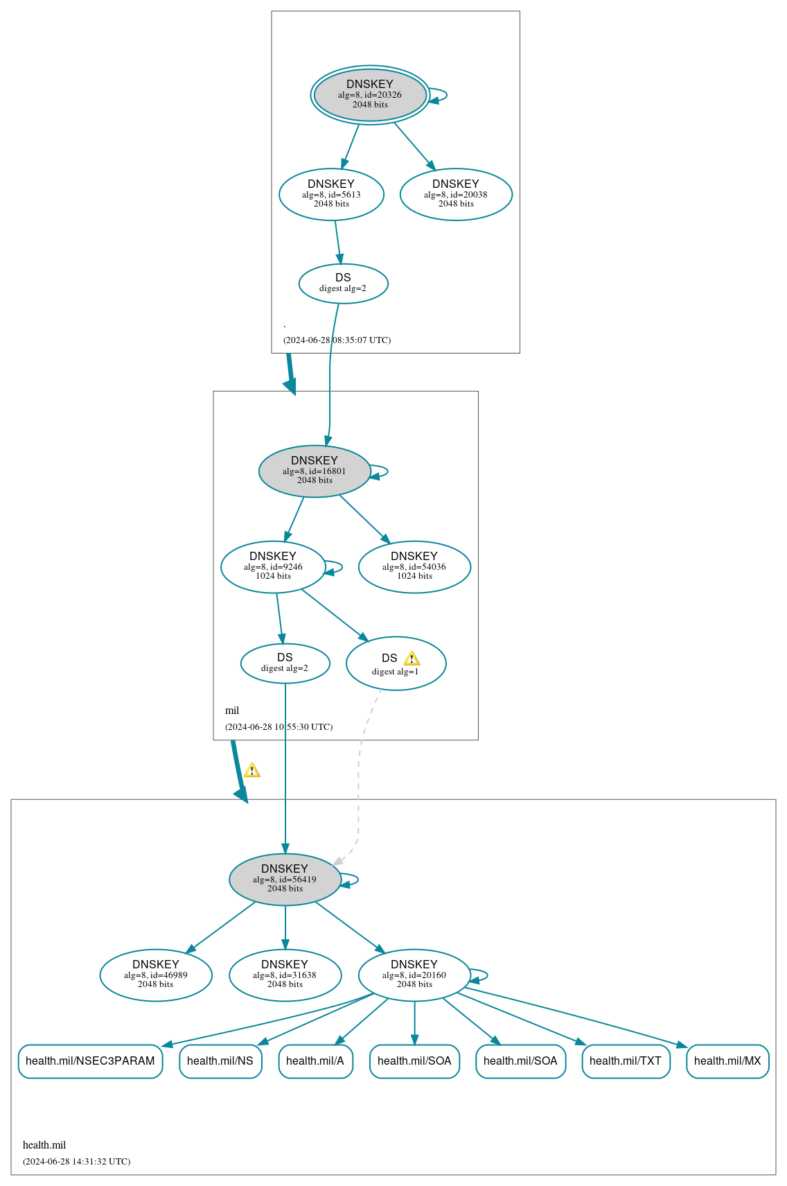 DNSSEC authentication graph