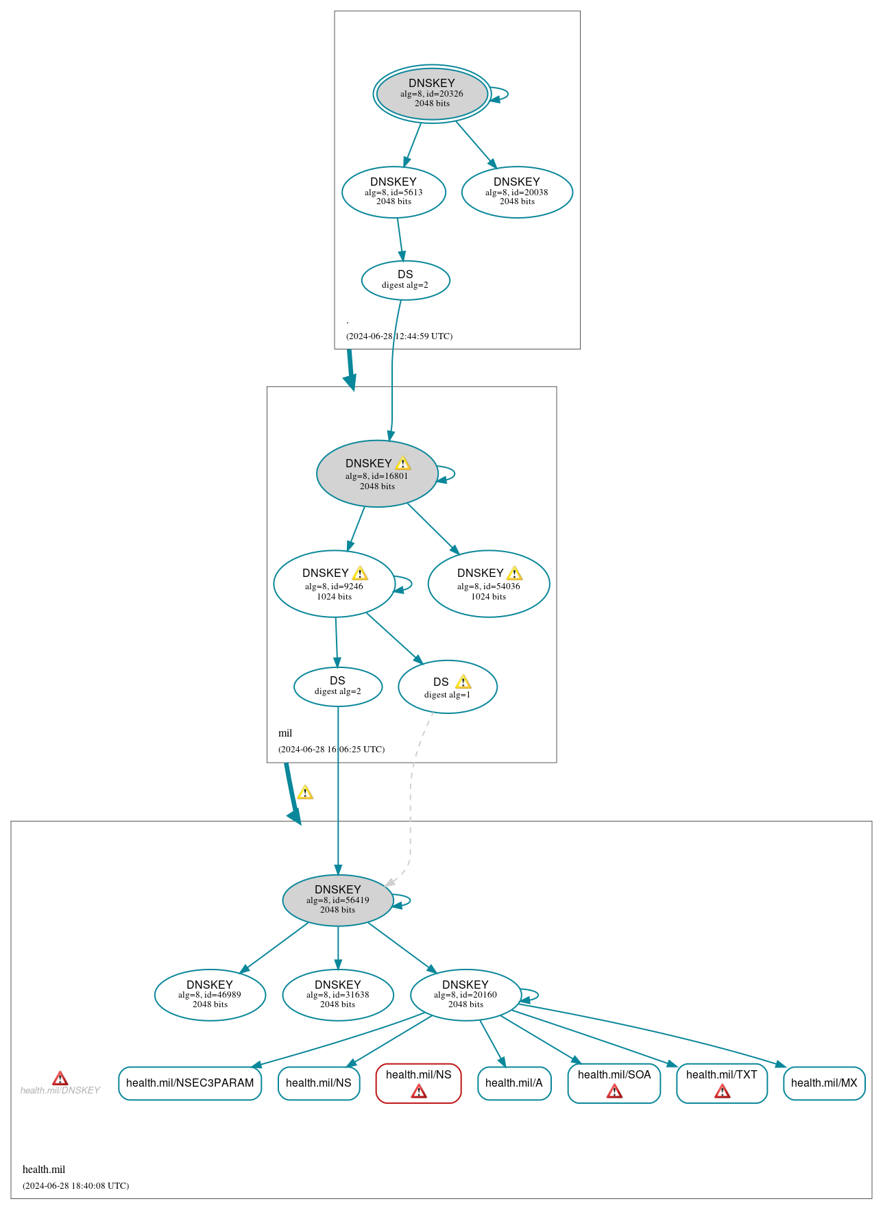 DNSSEC authentication graph