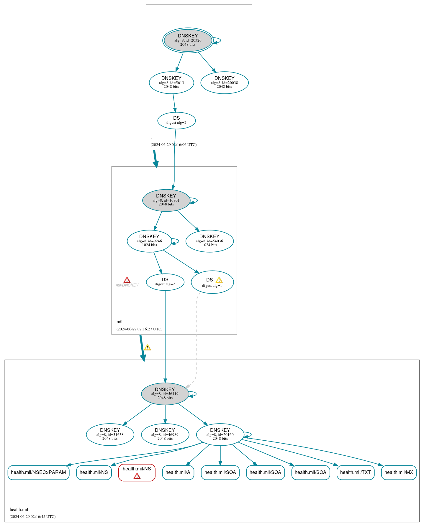 DNSSEC authentication graph