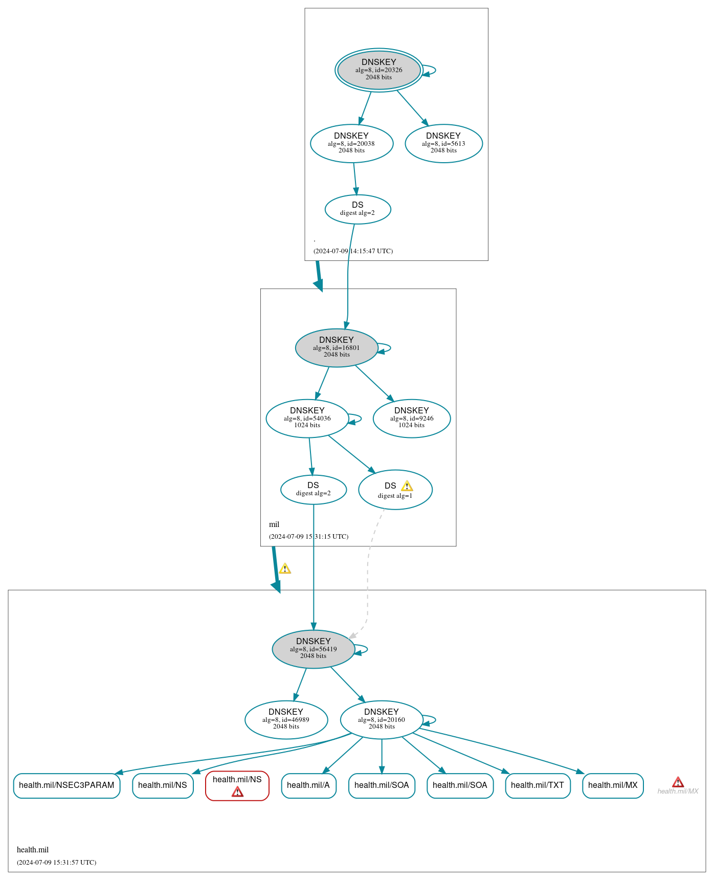 DNSSEC authentication graph