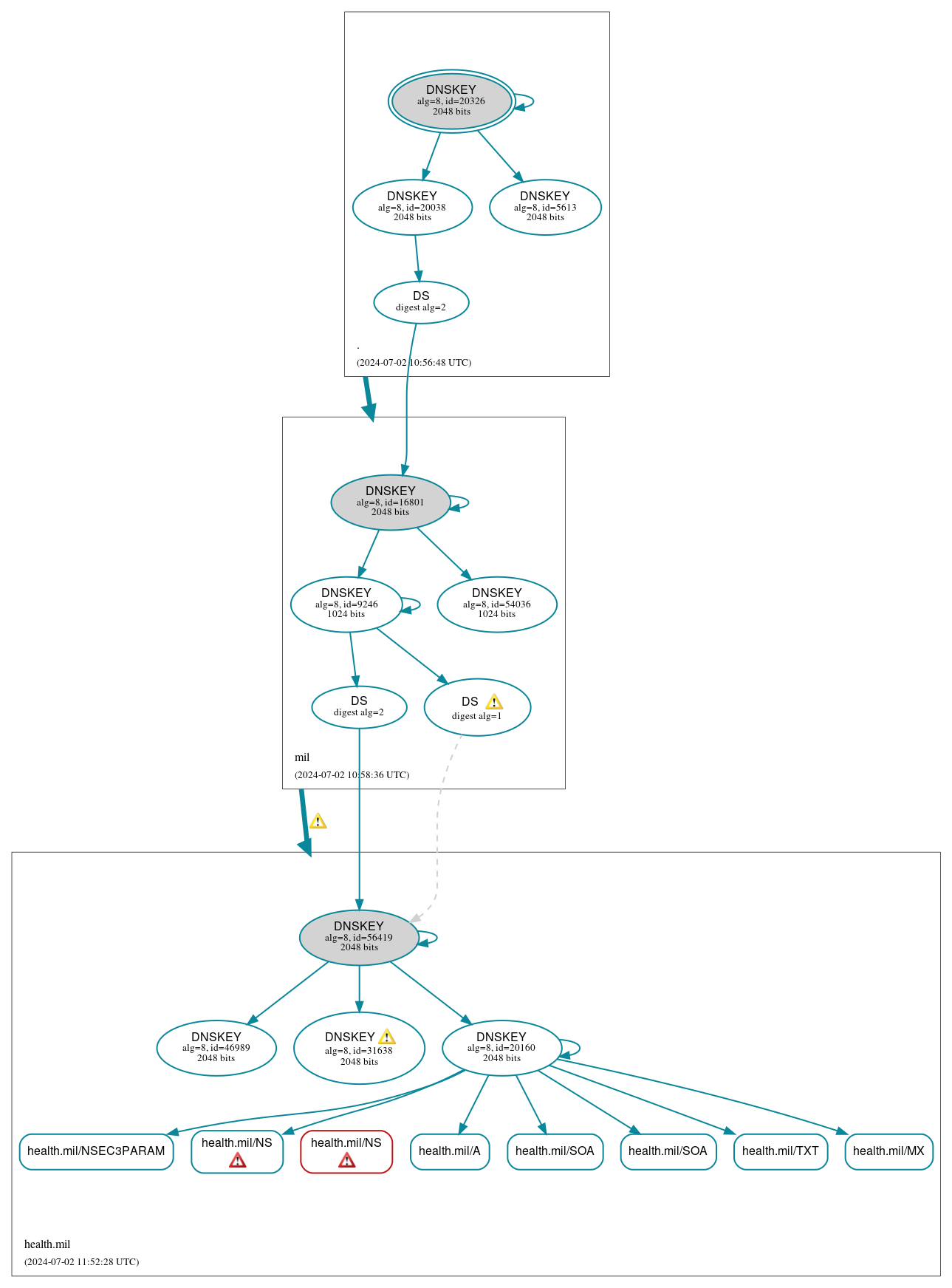 DNSSEC authentication graph