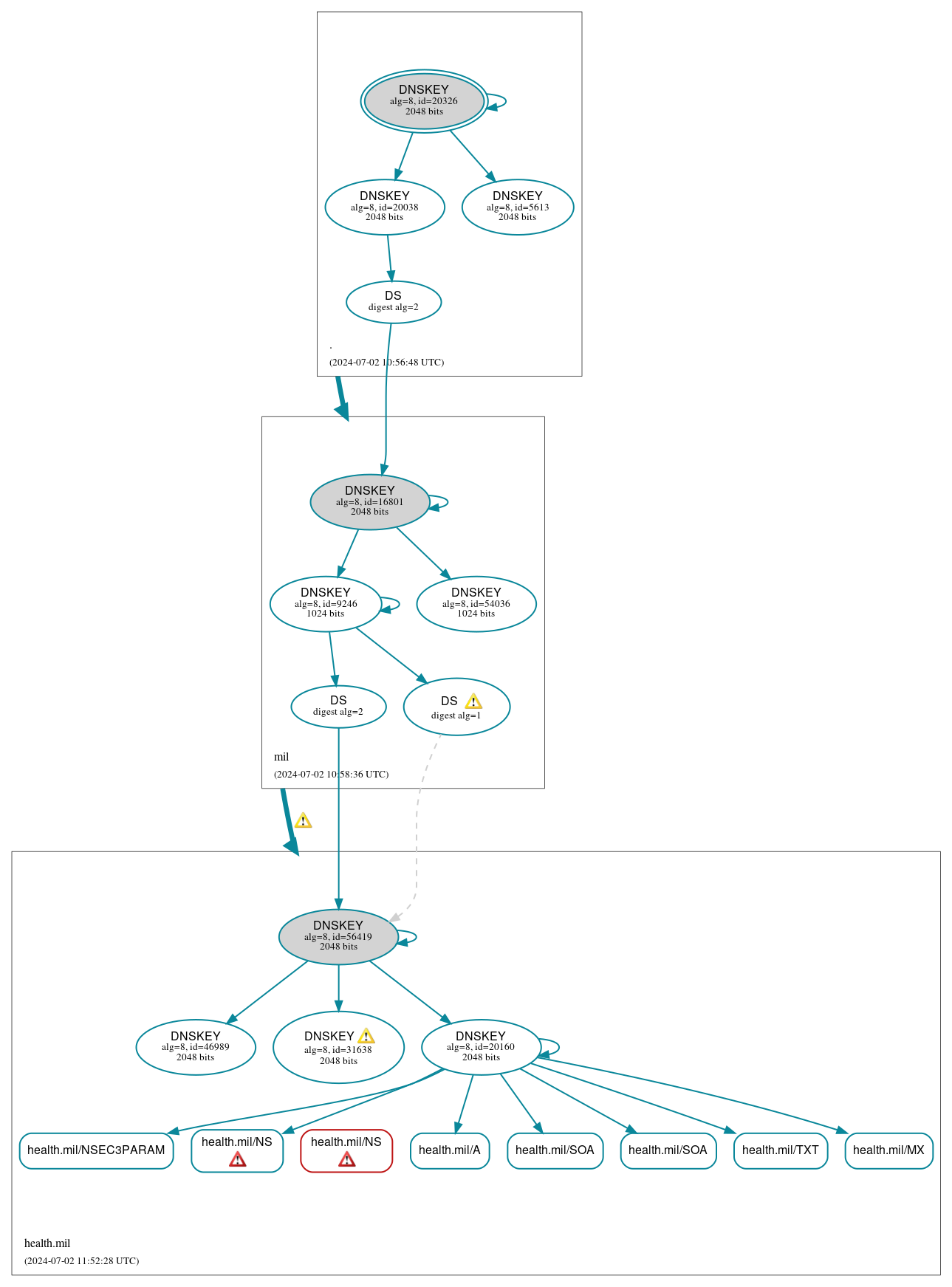 DNSSEC authentication graph