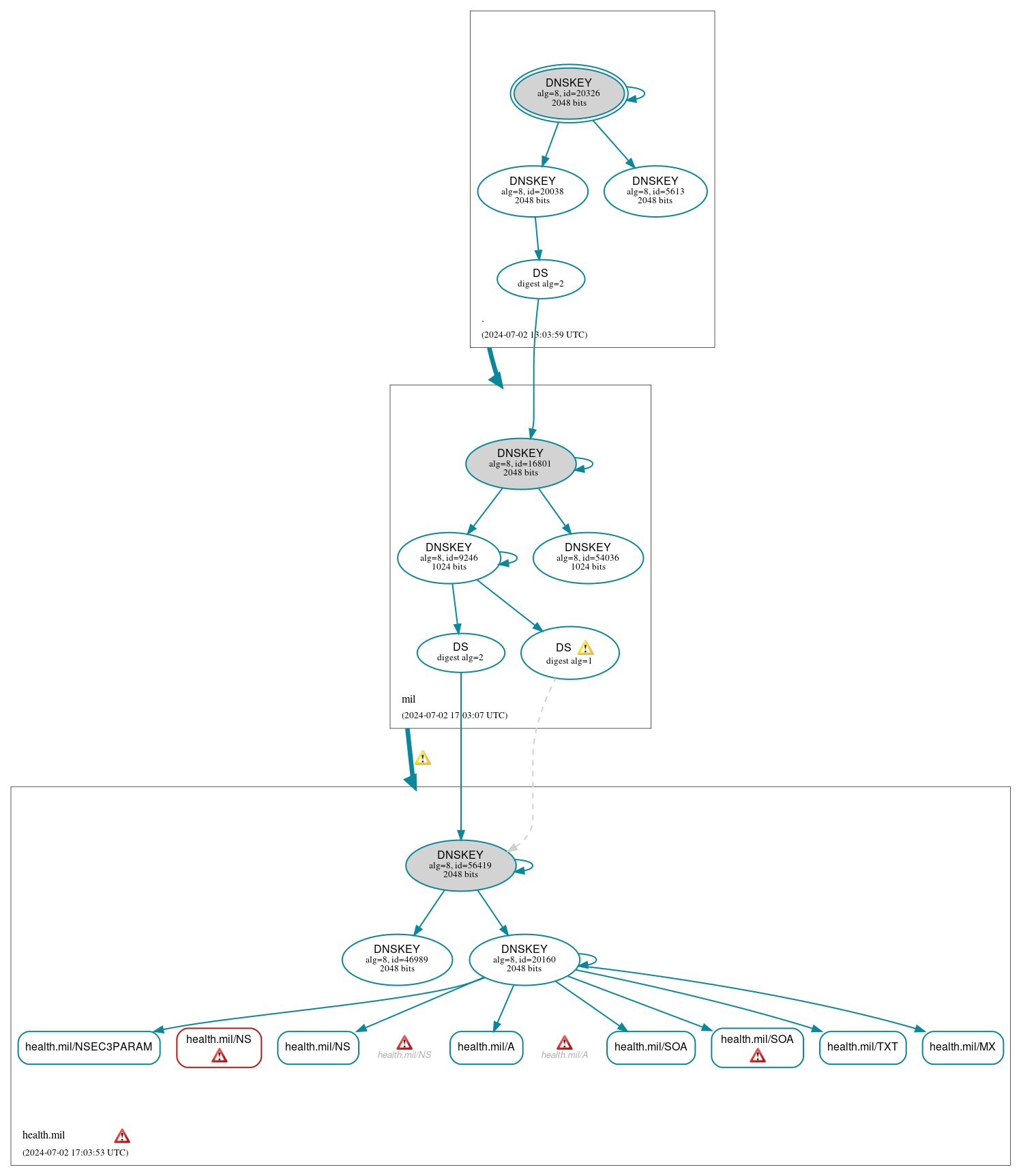 DNSSEC authentication graph