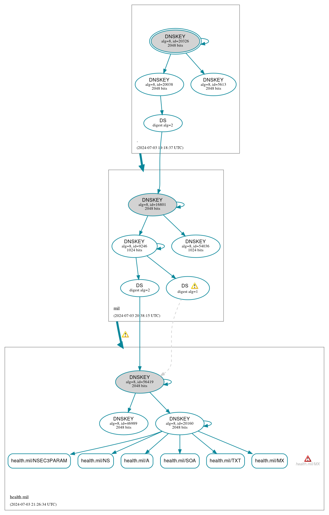 DNSSEC authentication graph