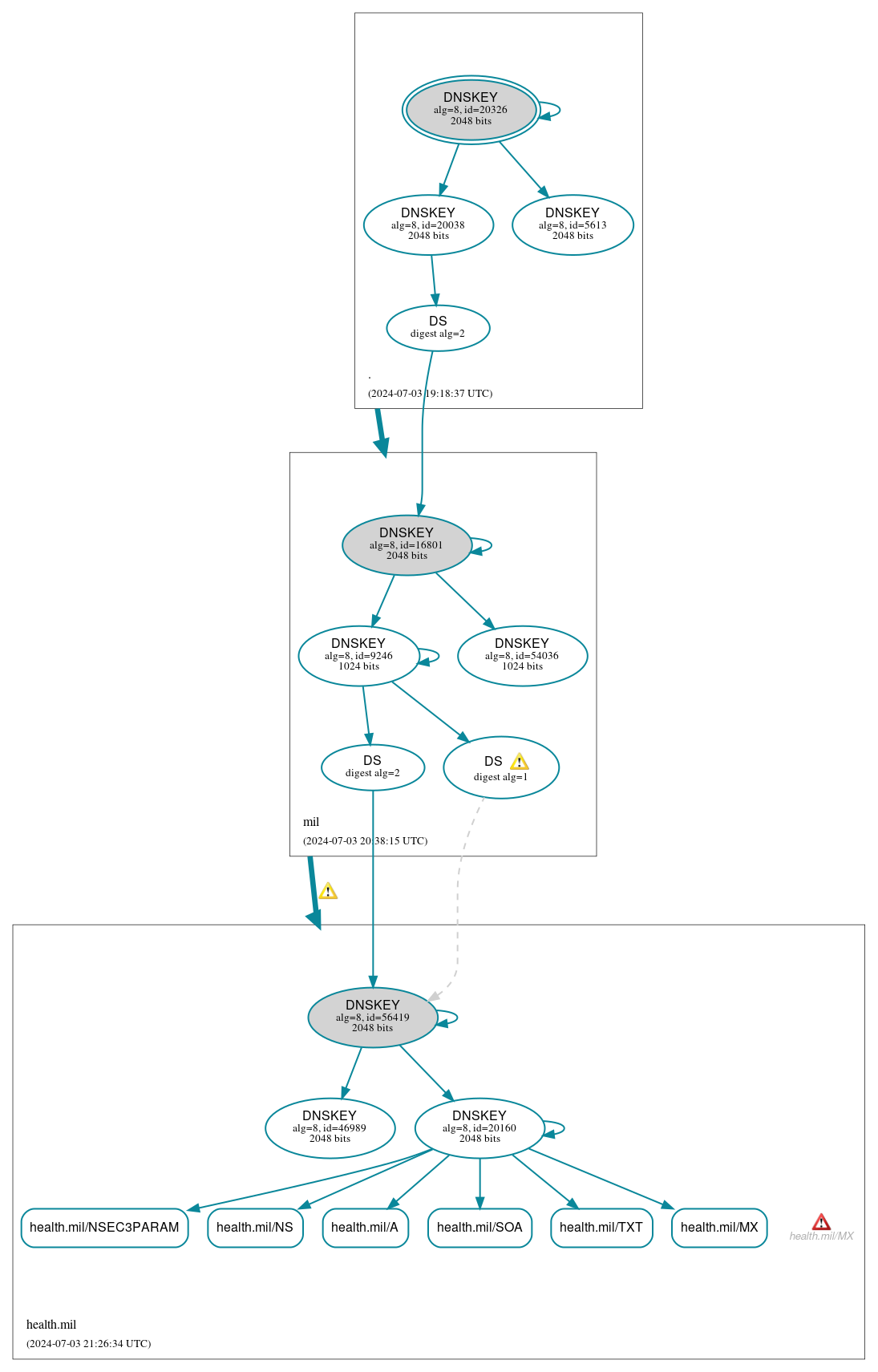 DNSSEC authentication graph