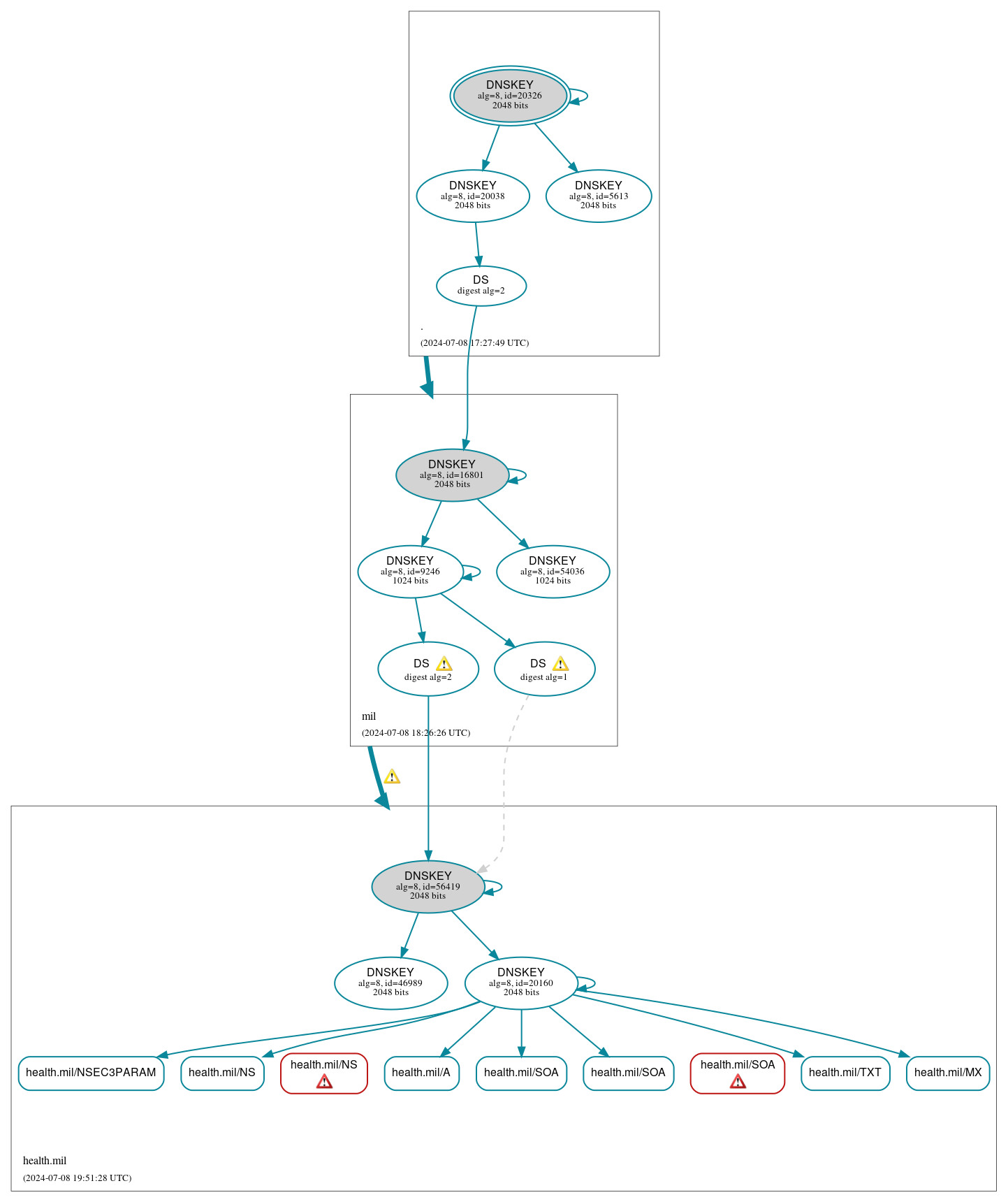 DNSSEC authentication graph