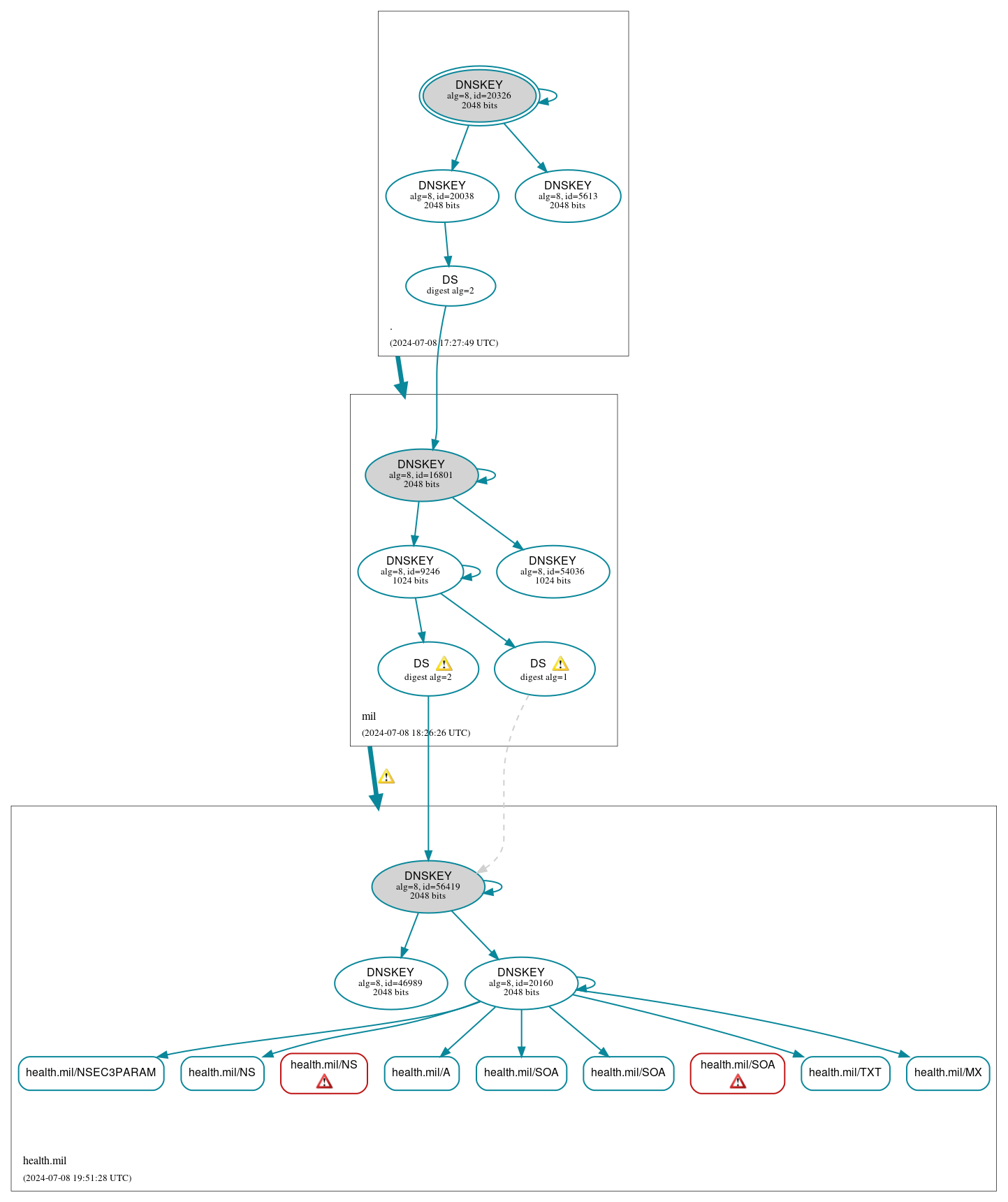 DNSSEC authentication graph