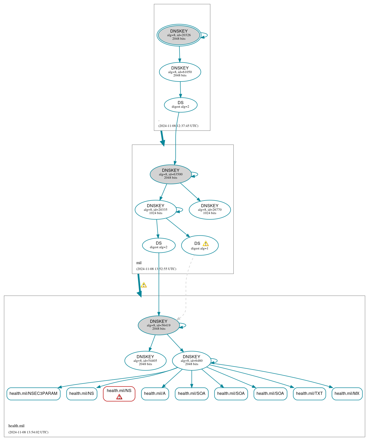 DNSSEC authentication graph