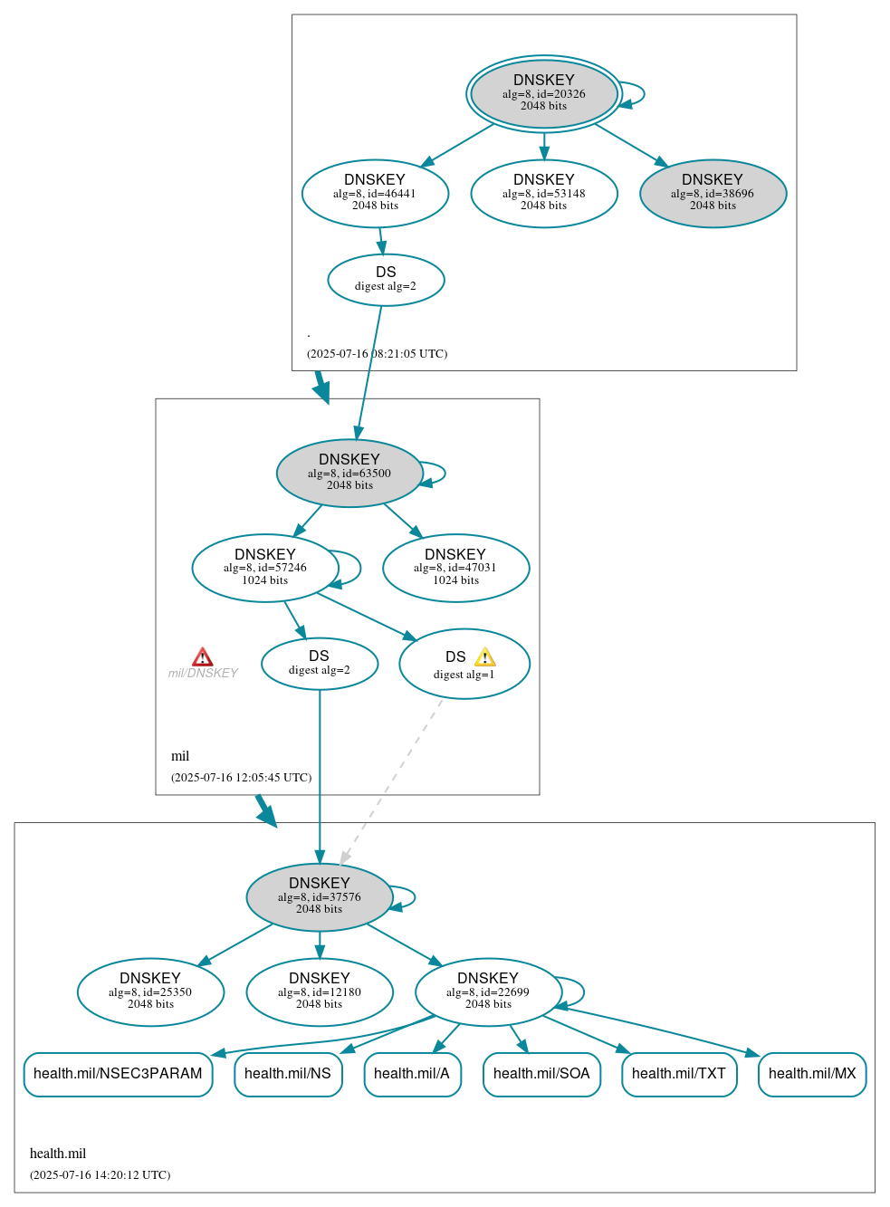 DNSSEC authentication graph