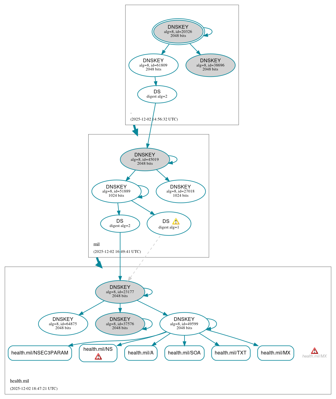 DNSSEC authentication graph
