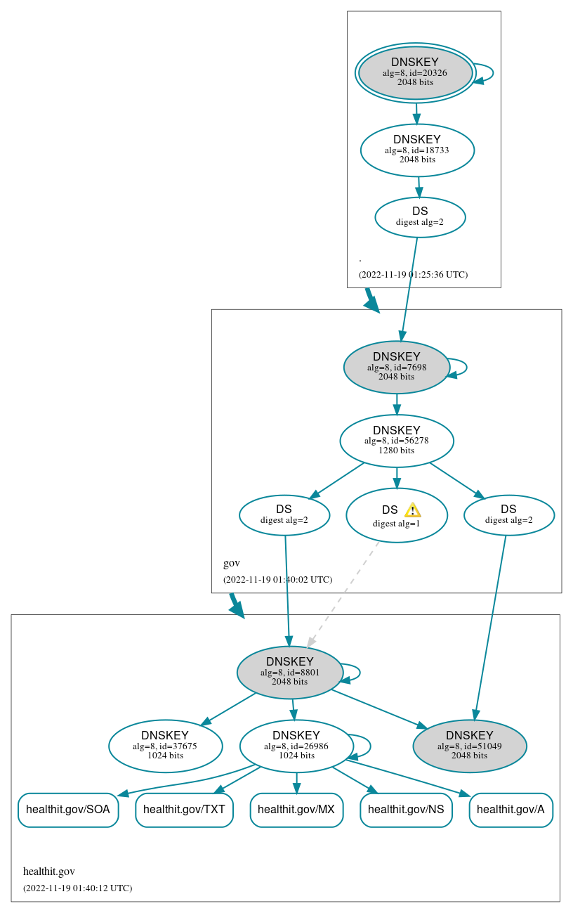 DNSSEC authentication graph