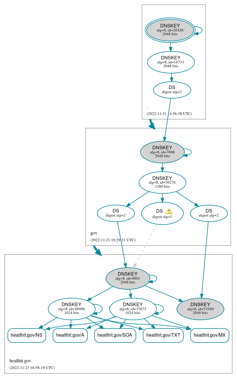 DNSSEC authentication graph