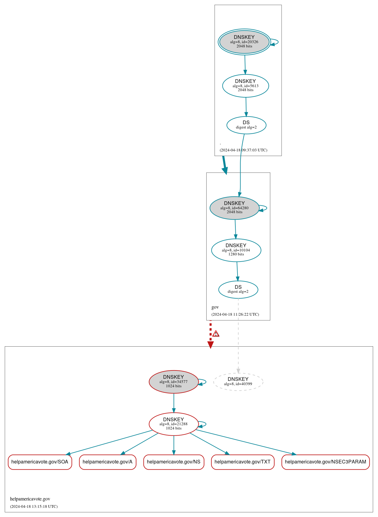 DNSSEC authentication graph