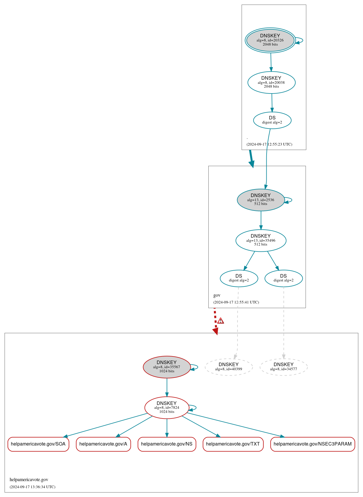 DNSSEC authentication graph