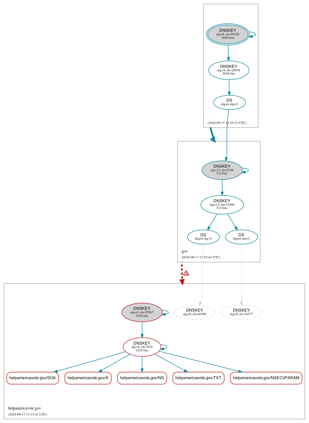 DNSSEC authentication graph